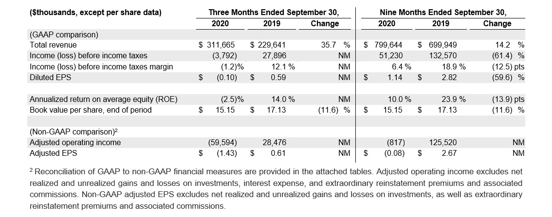 2020Q3 Summary Financial Results